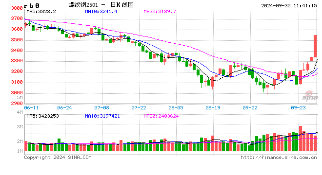 “火箭钢”！带钢月底强势上涨  第2张