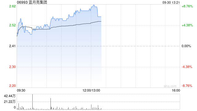 蓝月亮集团早盘涨超6% 上半年营业收入同比提升约40.9%  第1张