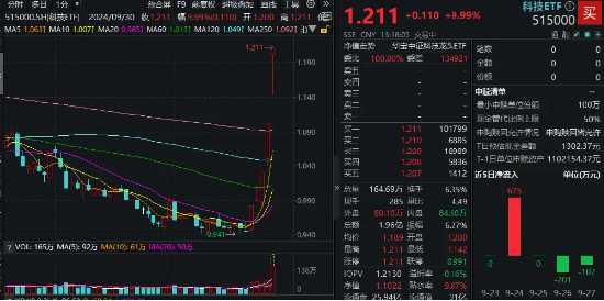 科技ETF（515000）午后封板，同花顺20CM涨停，中芯国际狂飙18%！机构：反弹行情高景气的科技成长占优  第1张