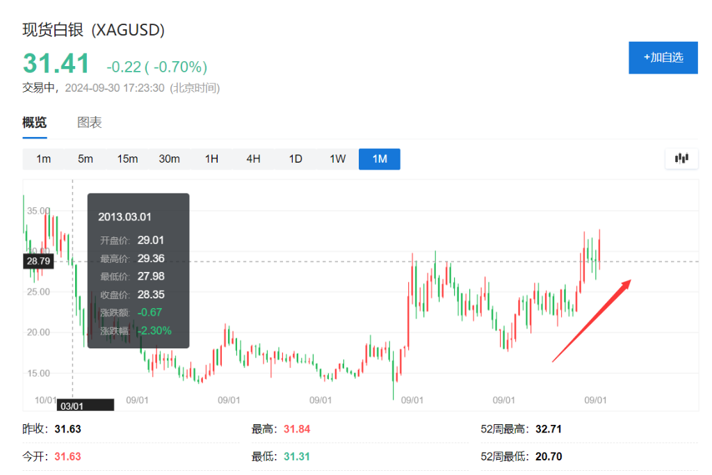 跑赢黄金！9月收官白银成大宗商品最大赢家？  第2张