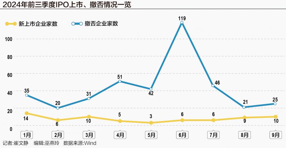 A股IPO风往哪吹？撤否趋稳、上市适速 并购重组或成“升级新路径”  第1张