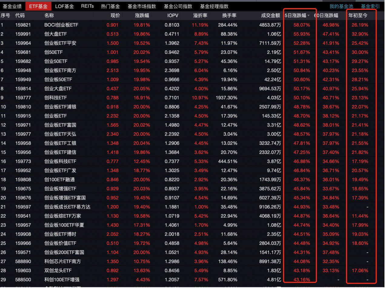 ETF正涨成牛市的“最锋利矛”！65只近5日涨幅超40%，年内净流入8100亿  第2张