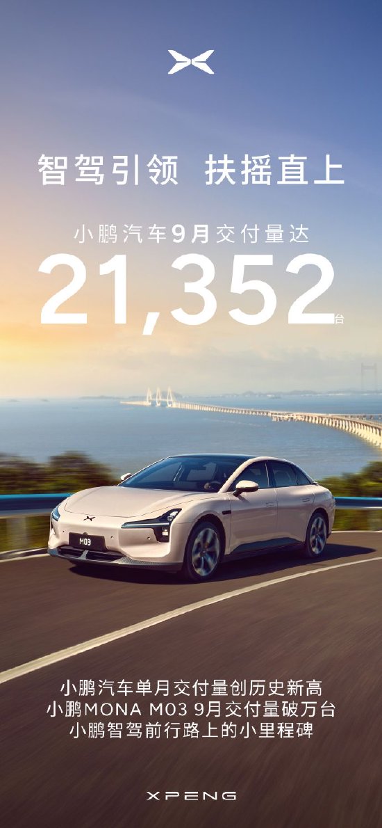 小鹏汽车：9月交付量创下了21,352辆的月度新纪录 同比增长39%  第1张