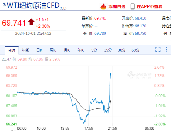 国际油价快速拉升，日内涨超2%！市场消息：白宫称伊朗准备攻击以色列  第3张