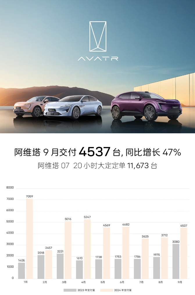 阿维塔 9 月交付新车 4537 台，同比增长 47%  第1张