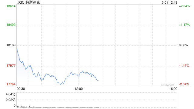 午盘：美股继续下滑 芯片股普跌  第1张