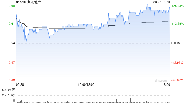 宝龙地产将于10月21日派发2021年末期股息每股0.1港元  第1张