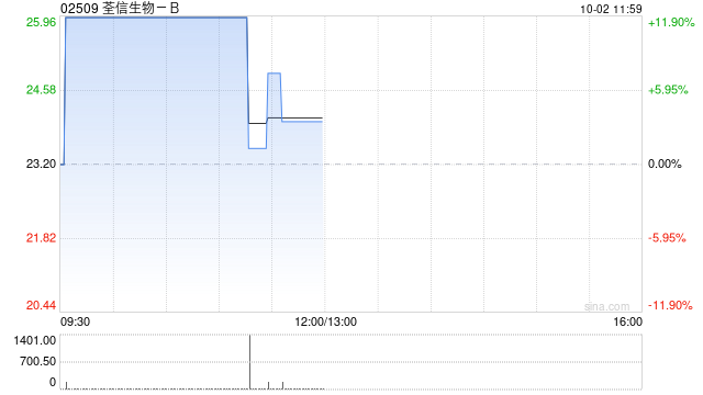 荃信生物-B早盘持续涨逾12% 上半年实现营收4491.9万元  第1张