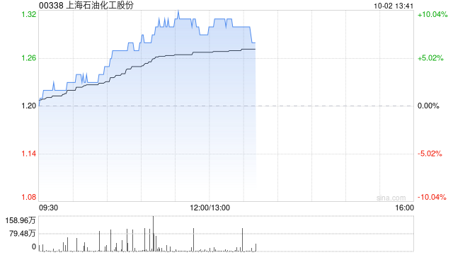 石油股早盘表现强势 上海石化涨近7%中国石化涨超5%  第1张