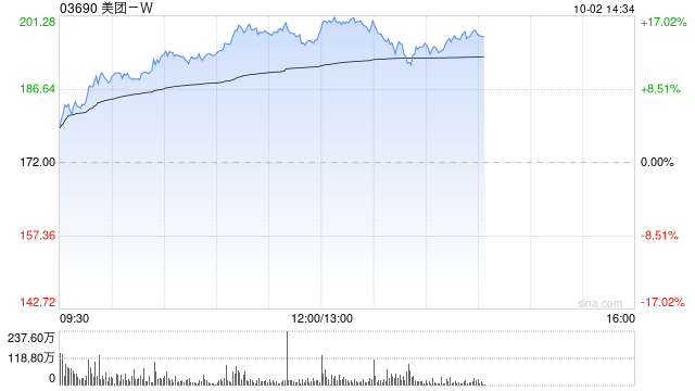 节假日概念股早盘悉数上涨 美团-W涨逾15%周黑鸭涨逾10%