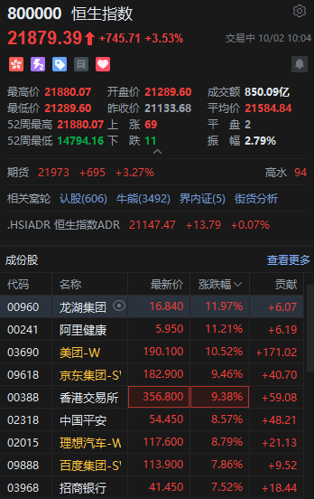 港股大涨！恒生科技指数盘中涨超6% 恒生指数涨超3%  第2张