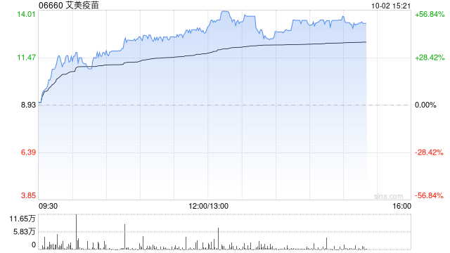 艾美疫苗早盘大涨逾42% 近三个交易日累计涨幅超160%  第1张