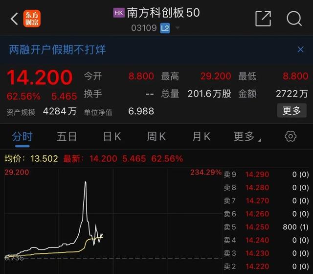 港股涨疯了！有ETF暴涨230%！  第2张