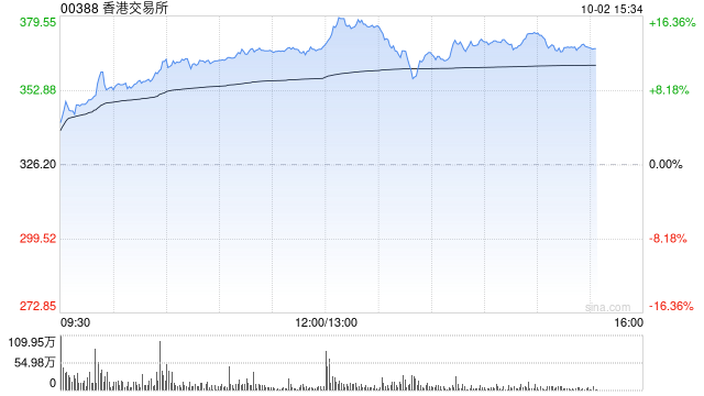 港交所午后上升15% 小摩上调其目标价至390港元  第1张