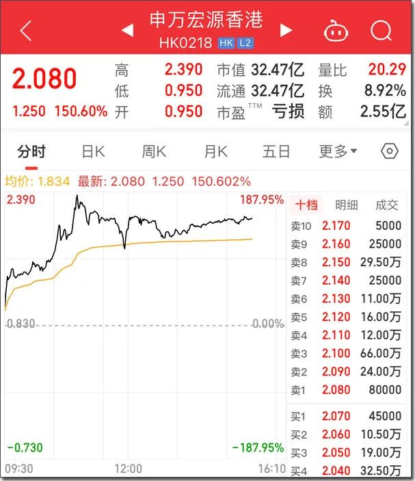 “黄金周”港股疯涨成A股！富时A50怒涨9%，股民喊交易所开门营业，机构怕错过交易只选wifi航班...  第6张