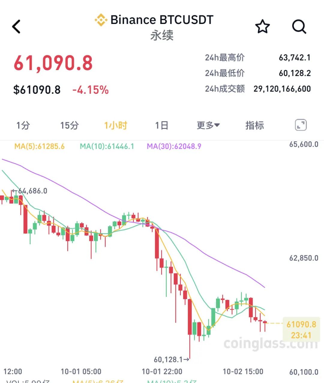 比特币大跌，超16万人爆仓！  第2张