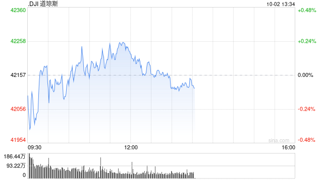 早盘：美股继续下滑 道指下跌0.1%  第1张