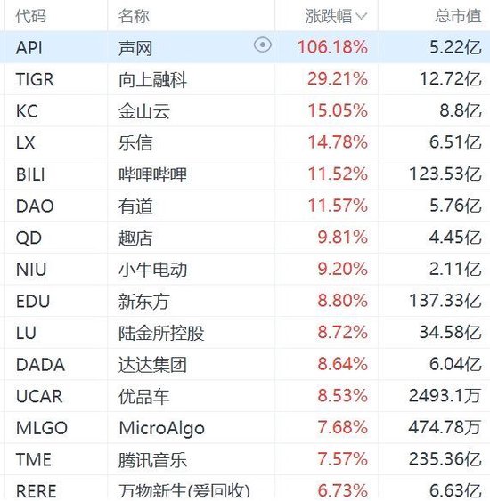 纳斯达克中国金龙指数大涨超6%  第1张