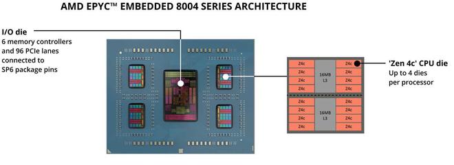 AMD发布EPYC Embedded 8004系列：Zen 4c嵌入式处理器，最高64核心  第1张