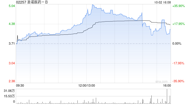 圣诺医药-B拟折让20%配售1752.77万股认购股份 净筹约5850万港元  第1张