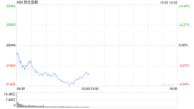 午评：港股整体回调！恒指跌3.12% 内房股、券商股跌幅居前  第2张