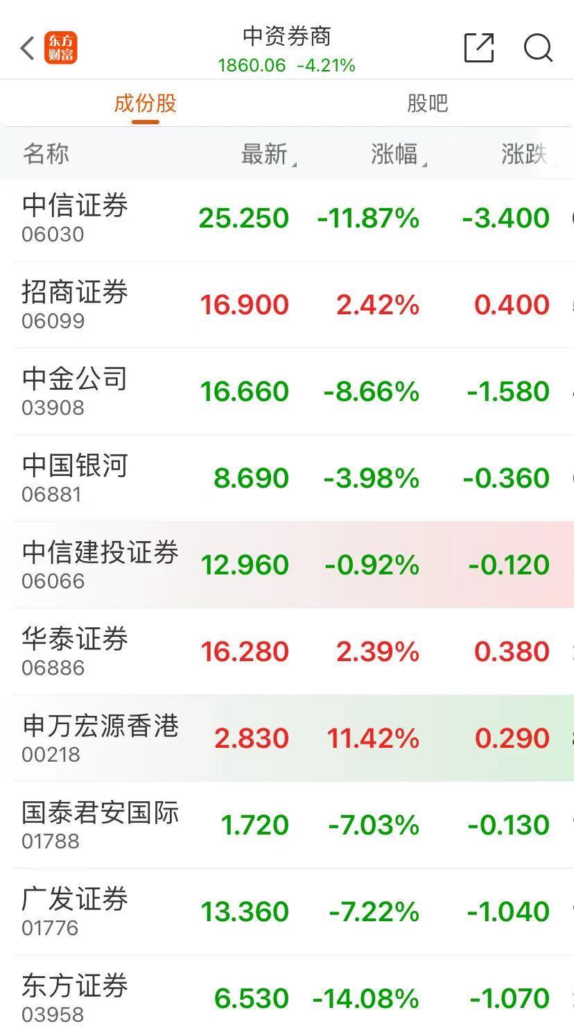 港股回调，恒生科技指数跌近6%，地产股跳水！什么情况？  第4张