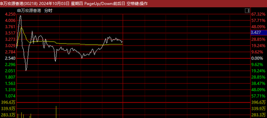 疯狂！暴涨60%到大跌20%，再猛拉至涨40%！这只股罕见巨震  第2张