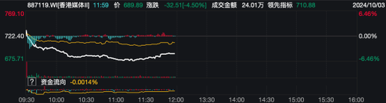 疯狂！暴涨60%到大跌20%，再猛拉至涨40%！这只股罕见巨震  第6张