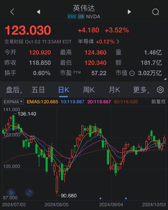 英伟达股价上涨 黄仁勋称客户对Blackwell芯片需求“疯狂”  第1张