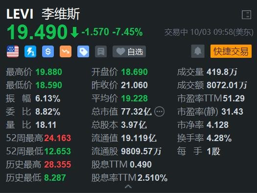 李维斯跌超7% 考虑出售Dockers业务 料Q4营收不佳  第1张