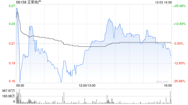 正荣地产前9个月累计合约销售金额约48.93亿元 同比下降61.8%  第1张