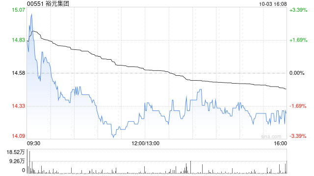 裕元集团10月3日斥资161.63万港元回购11.3万股  第1张