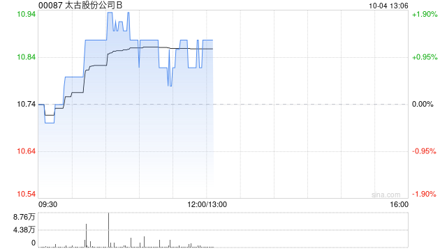 太古股份公司B10月3日耗资268.45万港元回购25万股  第1张