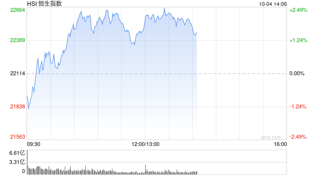 午评：恒指涨1.79% 恒生科指涨3.57%半导体板块大涨  第2张