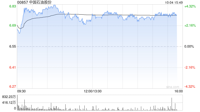 石油股早盘集体高开 中石油及中海油均涨超3%  第1张