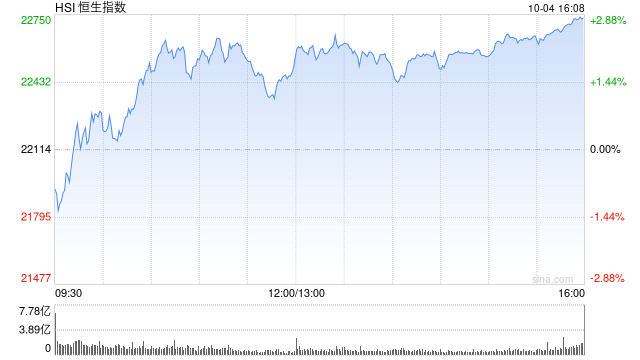 收评：恒指涨2.82% 科指涨4.99%半导体板块大涨  第2张