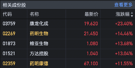 收评：恒指涨2.82% 科指涨4.99%半导体板块大涨  第5张