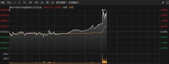 港股再度爆发，恒指大涨超2%！A50直线拉升  第3张