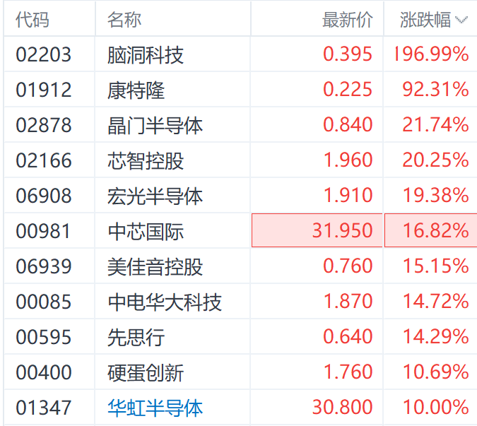 港股半导体股继续飙升！其中一股盘中涨近6倍 机构称强势将持续  第1张