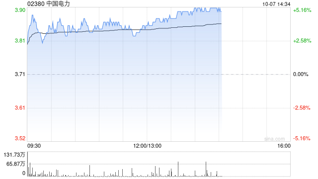 中国电力早盘涨超4% 机构料公司水电分部估值有机会提升  第1张