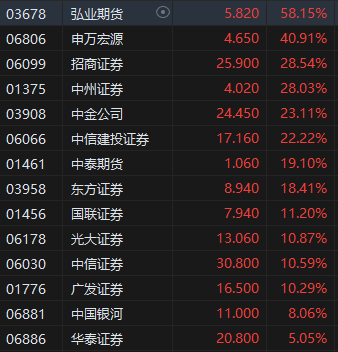 收评：港股三大指数集体收涨！恒生科指涨超3%半导体、券商股大爆发