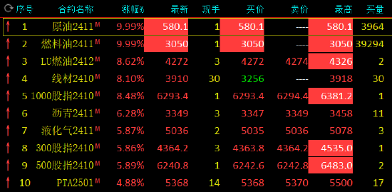 午评：SC原油、燃料油封涨停板 集运指数跌超16%  第3张