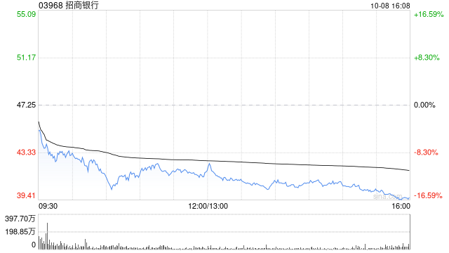 小摩：调高招商银行目标价38%至58港元 上调2025/26财年盈测  第1张