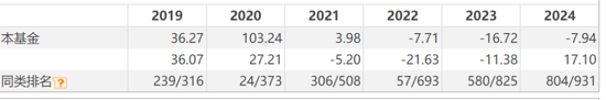 疯牛来了，超4000只权益类基金扭亏为盈，超200只爆涨超30%，那些表现居前的基金还能上车吗？  第9张