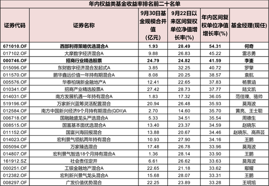 疯牛来了，超4000只权益类基金扭亏为盈，超200只爆涨超30%，那些表现居前的基金还能上车吗？  第15张