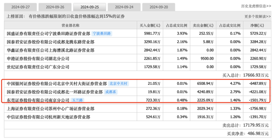 大盘涨到让人头晕目眩，顶级游资们又是如何在暴涨中遨游？  第2张