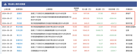 大盘涨到让人头晕目眩，顶级游资们又是如何在暴涨中遨游？  第4张