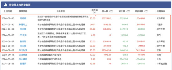 大盘涨到让人头晕目眩，顶级游资们又是如何在暴涨中遨游？  第6张