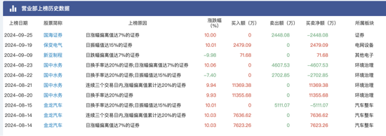 大盘涨到让人头晕目眩，顶级游资们又是如何在暴涨中遨游？  第9张