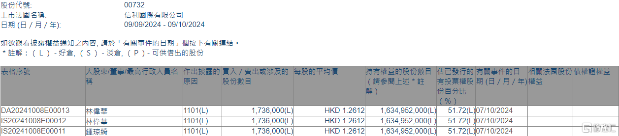 信利国际(00732.HK)获执行董事兼主席林伟华增持173.6万股  第1张